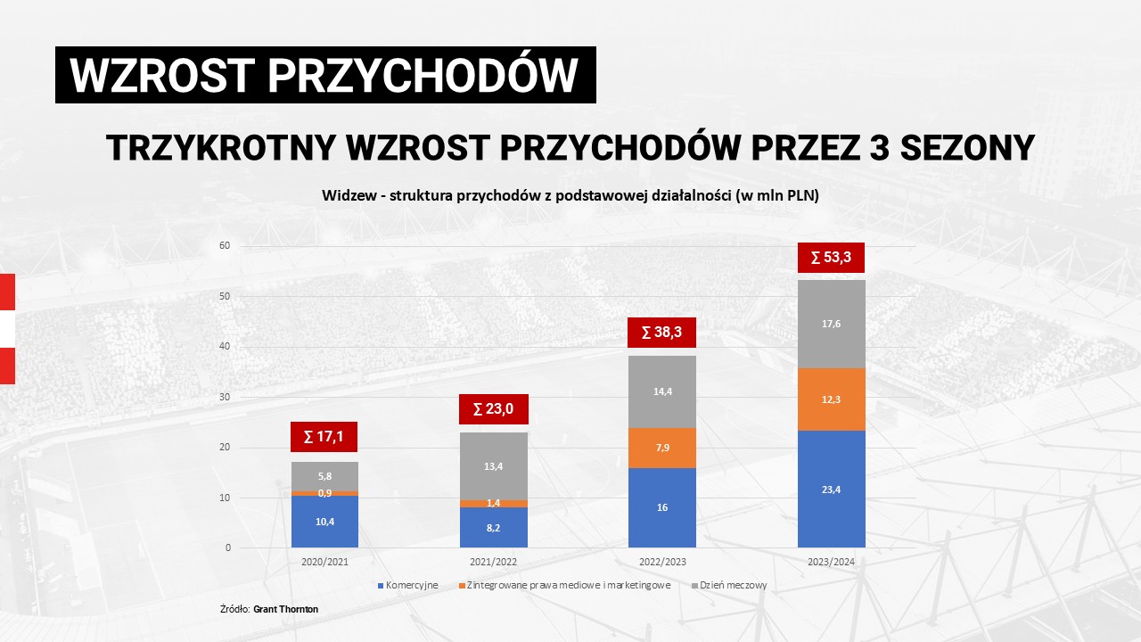 Wzrost-przychodow-sprawozdanie finansowe